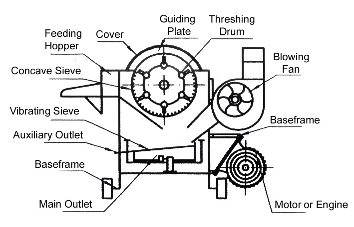 5TD-90 threshing machine structure diagram
